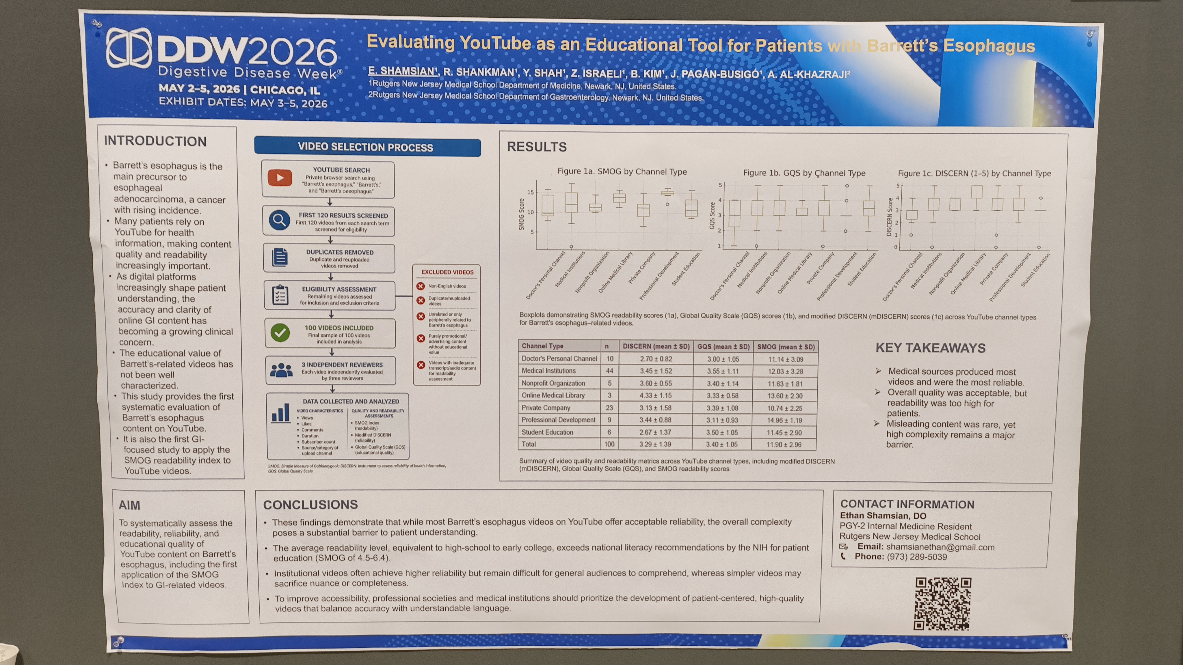 Here is a photograph of a science poster. The wall behind the poster is gray. In the top left corner, it reads: 'D.D.W. 2026.' 'Digestive Disease Week ®.' 'May 2-5, 2026 Chicago IL.' 'Exhibit Dates: May 3-5, 2026.' To the left of 'D.D.W. 2026,' there is a logo of two letter D’s mirrored with the flat side adjacent to each other. There is a bump in the top right, bottom right, top left, and bottom left corners of the double D’s logo. The background behind this title and logo area is dark blue with light blue dots. Along the top, the poster reads: 'Evaluating YouTube as an Educational Tool for Patients with Barrett’s Esophagus.' 'E. Shamsian1. R. Shankman1, Y. Shah1, Z. Israeli1, B. Kim1, J. Pagán-Busigó1, A. Al-Khazraji2.' '1 Rutgers New Jersey Medical School Department of Medicine, Newark, NJ, United States.' '2 Rutgers New Jersey Medical School Department of Gastroenterology, Newark, NJ, United States.' The background behind this title and author area is dark blue with light blue dots. The top right corner of the background has some blue and white pipes overlapping each other. Along the far left column, it reads: 'Introduction.' '1. Barrett’s esophagus is the main precursor to esophageal adenocarcinoma, a cancer with rising incidence.' '2. Many patients rely on YouTube for health information, making content quality and readability increasingly important.' '3. As digital platforms increasingly shape patient understanding, the accuracy and clarity of online G.I. content has becoming a growing clinical concern.' '4. The educational value of Barrett’s-related videos has not been well characterized.' '5. This study provides the first systematic evaluation of Barrett’s esophagus content on YouTube.' '6. It is also the first G.I.-focused study to apply the S.M.O.G. readability index to YouTube videos.' At the bottom left corner, it reads: 'Aim.' 'To systematically assess the readability, reliability, and educational quality of YouTube content on Barrett’s esophagus, including the first application of the S.M.O.G. Index to G.I.-related videos.' The second column to the right of 'Introduction,' there is a downward flowchart of eight boxes. The flow chart is named: 'Video Selection Process.' Box 1 reads: 'YouTube Search.' 'Private browser search using 'Barrett's esophogus,' 'Barrett’s,' and 'Barrett’s oesophagus.'' There is a YouTube logo of a red play button and white play symbol in this box. Down arrow to next box. Box 2 reads: 'First 120 Results Screened.' 'First 120 videos from each search term screened or eligibility.' There is a blue circle with a white magnifying glass symbol in the circle in this box. Down arrow to next box. Box 3 reads: 'Duplicates Removed.' 'Duplicate and re-uploaded videos removed.' There is a blue symbol of a page with the top right corner dog eared and a second page under it, and white lines of text on the top page in this box. Down arrow to next box. Box 4 reads: 'Eligibility Assessment.' 'Remaining videos assessed for Inclusion and exclusion criteria.' There is a blue symbol of a clipboard and three check marks and a line next to each check mark in this box. A line to the right shows another box. Box 5 reads: 'Excluded videos.' There are five bullet points. Each bullet point has a red circle with a white x in the circle. '1. Non-English Videos.' '2. Duplicate/re-uploaded videos.' '3. Unrelated or only peripherally related to Barrett’s esophagus.' '4. Purely promotional/advertising content without educational value.' '5. Videos with inadequate transcript/audio content for readability assessment.' Under Box 4 'Eligibility Assessment' is a down arrow and another box. Box 6 reads: '100 Videos Included.' 'Final sample of 100 videos Included In analysis.' There is a green circle with a white check mark in the green circle in this box. Down arrow to next box. Box 7 reads: '3 Independent Reviewers.' 'Each video independently evaluated by three reviewers.' There is a blue person silhouette in the front and 1 blue person silhouette behind each shoulder of the front person silhouette. Down arrow to last box. Box 8 reads: 'Data Collected And Analyzed.' There are two columns. Column 1 is titled: 'Video Characteristics.' There are six bullet points in column 1. Column 1 reads: '1. Views.' '2. Likes.' '3. Comments.' '4. Duration.' '5. Subscriber count.' '6. Source/category of upload channel.' Column 2 is titled 'Quality And Readability Assessments.' There are three bullet points in column 2. Column 2 reads: '1. S.M.O.G Index (readability).' '2. Modified DISCERN (reliability).' '3. Global Quality Scale (G.Q.S.) (educational quality).' Under the flow chart, it reads: S.M.O.G.: Simple Measure ot Gobbledygook; DISCERN: Instrument to Assess reliability of health information; G.Q.S.: Global Quality Scale. Along the bottom, the poster reads: 'Conclusions.' There are four bullet points under conclusions. '1. These findings demonstrate that while most Barrett’s esophagus videos on YouTube offer acceptable reliability, the overall complexity poses a substantial barrier to patient understanding.' '2. The average readability level, equivalent to high-school to early college, exceeds national literacy recommendations by the NIH for patient education (S.M.O.G. of 4.5-6.4).' '3. Institutional videos often achieve higher reliability but remain difficult for general audiences to comprehend, whereas simpler videos may sacrifice nuance or completeness.' '4. To improve accessibility, professional societies and medical institutions should prioritize the development of patient-centered, high-quality videos that balance accuracy with understandable language.' The right side of the poster reads: 'Results.' There are three figures. The figures will be described now. Each of the three figures features box plots with vertical box-and-whiskers present for each of seven labels on the x-axis. The first figure will be read now: 'Figure 1.a. S.M.O.G. by Channel Type.' S.M.O.G. Score 0 through 20 is on the y-axis labeled as 5, 10, and 15. The seven x-axis labels are as follows: '1. Doctor’s Personal Channel.' '2. Medical Institutions.' '3. Nonprofit Organization.' '4. Online Medical Library.' '5. Private Company.' '6. Professional Development.' '7. Student Education.' The data reads as follows: 1. Doctor’s Personal Channel has a lower whisker at S.M.O.G. of 8, lower part of box at S.M.O.G. of 9, a median at S.M.O.G. of 10, upper part of box at S.M.O.G. of 14.8, and an upper whisker at S.M.O.G. of 16. 2. Medical Institutions has an outlier at S.M.O.G. of 1, a lower whisker at S.M.O.G. of 7, lower part of box at S.M.O.G. of 10, a median at S.M.O.G. of 12, upper part of box at S.M.O.G. of 15, and an upper whisker at S.M.O.G. of 17. 3. Nonprofit Organization has a lower whisker at S.M.O.G. of 10, lower part of box at S.M.O.G. of 10.2, a median at S.M.O.G. of 11, upper part of box at S.M.O.G. of 12, and an upper whisker at S.M.O.G. of 14.8. 4. Online Medical Library has a lower whisker at S.M.O.G. of 11, lower part of box at S.M.O.G. of 12.5, a median at S.M.O.G. of 14, upper part of box at S.M.O.G. of 15, and an upper whisker at S.M.O.G. of 16. 5. Private Company has a lower whisker at S.M.O.G. of 6.5, lower part of box at S.M.O.G. of 9, a median at S.M.O.G. of 11, upper part of box at S.M.O.G. of 12, and an upper whisker at S.M.O.G. of 15. 6. Professional Development has a lower whisker at S.M.O.G. of 14.1, lower part of box at S.M.O.G. of 14.2, a median at S.M.O.G. of 15, upper part of box at S.M.O.G. of 15.8, and an upper whisker at S.M.O.G. of 16. 7. Student Education has a lower whisker at S.M.O.G. of 9, lower part of box at S.M.O.G. of 9.5, a median at S.M.O.G. of 10.5, upper part of box at S.M.O.G. of 13, and an upper whisker at S.M.O.G. of 15.9. The second figure will be read now: 'Figure 1.b. G.Q.S. by Channel Type.' G.Q.S. Score 1 through 5 on the y-axis labeled as 1, 2, 3, 4, and 5. The seven x-axis labels are as follows: '1. Doctor’s Personal Channel.' '2. Medical Institutions.' '3. Nonprofit Organization.' '4. Online Medical Library.' '5. Private Company.' '6. Professional Development.' '7. Student Education.' The data reads as follows: 1. Doctor’s Personal Channel has a lower whisker at G.Q.S. of 1, lower part of box at G.Q.S. of 2.2, a median at G.Q.S. of 3, upper part of box at G.Q.S. of 4, and an upper whisker at G.Q.S. of 4. 2. Medical Institutions has an outlier at G.Q.S. of 1, a lower whisker at G.Q.S of 2, lower part of box at G.Q.S. of 3, a median at G.Q.S. of 4, upper part of box at G.Q.S. of 4, and an upper whisker at G.Q.S. of 5. 3. Nonprofit Organization has a lower whisker at G.Q.S. of 2, lower part of box at G.Q.S. of 3, a median at G.Q.S. of 3, upper part of box at G.Q.S. of 4, and an upper whisker at G.Q.S. of 5. 4. Online Medical Library has a lower whisker at G.Q.S. of 3, lower part of box at G.Q.S. of 3, a median at G.Q.S. of 3, upper part of box at G.Q.S. of 3.5, and an upper whisker at G.Q.S. of 4. 5. Private Company has a lower whisker at G.Q.S. of 2, lower part of box at G.Q.S. of 3, a median at G.Q.S. of 4, upper part of box at G.Q.S. of 4, and an upper whisker at G.Q.S. of 5. 6. Professional Development has an outlier at G.Q.S. of 2, a lower whisker at G.Q.S. of 3, lower part of box at G.Q.S. of 3, a median at G.Q.S. of 3, upper part of box at G.Q.S. of 3, an upper whisker at G.Q.S. of 3, an outlier at G.Q.S. of 4, and an outlier at G.Q.S. of 5. 7. Student Education has a lower whisker at G.Q.S. of 2, lower part of box at G.Q.S. of 3, a median at G.Q.S. of 3.5, upper part of box at G.Q.S. of 4, and an upper whisker at G.Q.S. of 5. The third figure will be read now: 'Figure 1.c. DISCERN (1-5) by Channel Type.' DISCERN Score 0 through 5 on the y-axis labeled as 0, 1, 2, 3, 4, and 5. The seven x-axis labels are as follows: '1. Doctor’s Personal Channel.' '2. Medical Institutions.' '3. Nonprofit Organization.' '4. Online Medical Library.' '5. Private Company.' '6. Professional Development.' '7. Student Education.' The data reads as follows: 1. Doctor’s Personal Channel has an outlier at DISCERN of 1, a lower whisker at DISCERN of 2, lower part of box at DISCERN of 2.2, a median at DISCERN of 3, upper part of box at DISCERN of 3, and an upper whisker at DISCERN of 4. 2. Medical Institutions has an outlier at DISCERN of 0, a lower whisker at DISCERN of 2, lower part of box at DISCERN of 3, a median at DISCERN of 4, upper part of box at DISCERN of 4, and an upper whisker at DISCERN of 5. 3. Nonprofit Organization has a lower whisker at DISCERN of 3, lower part of box at DISCERN of 3, a median at DISCERN of 4, upper part of box at DISCERN of 4, and an upper whisker at DISCERN of 4. 4. Online Medical Library has a lower whisker at DISCERN of 3, lower part of box at DISCERN of 4, a median at DISCERN of 5, upper part of box at DISCERN of 5, and an upper whisker at DISCERN of 5. 5. Private Company has an outlier at DISCERN of 0, an outlier at DISCERN of 1, a lower whisker at DISCERN of 3, lower part of box at DISCERN of 3, a median at DISCERN of 4, upper part of box at DISCERN of 4, and an upper whisker at DISCERN of 5. 6. Professional Development has a lower whisker at DISCERN of 2, lower part of box at DISCERN of 3, a median at DISCERN of 3, upper part of box at DISCERN of 4, and an upper whisker at DISCERN of 5. 7. Student Education has an outlier at DISCERN of 0, a lower whisker at DISCERN of 3, lower part of box at DISCERN of 3, a median at DISCERN of 3, upper part of box at DISCERN of 3, an upper whisker at DISCERN of 3, and an outlier at DISCERN of 4. Under the three figures, it reads: 'Boxplots demonstrating S.M.O.G. readability scores (1.a.), Global Quality Scale (G.Q.S) scores (1.b.), and modified DISCERN (mDISCERN) scores (1.c.) across YouTube channel types for Barrett’s esophagus-related videos.' Here is a table. There are 5 columns and 8 rows. Each column has a title. The column’s titles from left to right are '1. Channel Type,' '2. n,' '3. DISCERN (mean plus or minus S.D.),' '4. G.Q.S. (mean plus or minus S.D.),' and '5. S.M.O.G. (mean plus or minus S.D.).' Each row of 8 rows will be read left to right. '1. Doctor’s Personal Channel, n equals 10, DISCERN is 2.70 plus or minus 0.82, G.Q.S. is 3.00 plus or minus 1.05, and S.M.O.G. is 11.14 plus or minus 3.09.' '2. Medical Institutions, n equals 44, DISCERN is 3.45 plus or minus 1.52, G.Q.S. is 3.55 plus or minus 1.11, and S.M.O.G. is 12.03 plus or minus 3.28.' '3. Nonprofit Organization, n equals 5, DISCERN is 3.60 plus or minus 0.55, G.Q.S. is 3.40 plus or minus 1.14, and S.M.O.G. is 11.63 plus or minus 1.81.' '4. Online Medical Library, n equals 3, DISCERN is 4.33 plus or minus 1.15, G.Q.S. is 3.33 plus or minus 0.58, and S.M.O.G. is 13.60 plus or minus 2.30.' '5. Private Company, n equals 23, DISCERN is 3.13 plus or minus 1.58, G.Q.S. is 3.39 plus or minus 1.08, and S.M.O.G. is 10.74 plus or minus 2.25.' '6. Professional Development, n equals 9, DISCERN is 3.44 plus or minus 0.88, G.Q.S. is 3.11 plus or minus 0.93, and S.M.O.G. is 14.96 plus or minus 1.19.' '7. Student Education, n equals 6, DISCERN is 2.67 plus or minus 1.37, G.Q.S. is 3.50 plus or minus 1.05, and S.M.O.G. is 11.45 plus or minus 2.90.' '8. Total, n equals 100, DISCERN is 3.29 plus or minus 1.39, G.Q.S. is 3.40 plus or minus 1.05, and S.M.O.G. is 11.90 plus or minus 2.96.' Under the table, it reads: 'Summary of video quality and readability metrics across YouTube channel types, including modified DISCERN (mDISCERN), Global Quality Scale (G.Q.S.), and S.M.O.G. readability scores.' To the right of the table, it reads: 'Key Takeaways.' There are three bullet points under 'Key Takeaways.' Each bullet point is an arrowhead pointing to the right. '1. Medical sources produced most videos and were the most reliable.' '2. Overall quality was acceptable, but readability was too high for patients.' '3. Misleading content was rare, yet high complexity remains a major barrier.' The bottom right corner has titled 'Contact Information.' Under 'Contact Information,' it reads: 'Ethan Shamsian, D.O.' 'P.G.Y.-2 Internal Medicine Resident.' 'Rutgers New Jersey Medical School.' 'Email: shamsianethan@gmail.com.' 'Phone: (973) 289-5039.' There is a Q.R. Code under all of the 'Contact Information.' The Q.R. Code gets directed to:  'http://eposters.ddw.org/ddw/2026/ddw-2026/4197665/'
